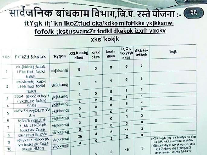 The letters in the road list changed the script | रस्ते सूचीतील अक्षरांची लिपीच बदलली The letters in the road list changed the script | रस्ते सूचीतील अक्षरांची लिपीच बदलली