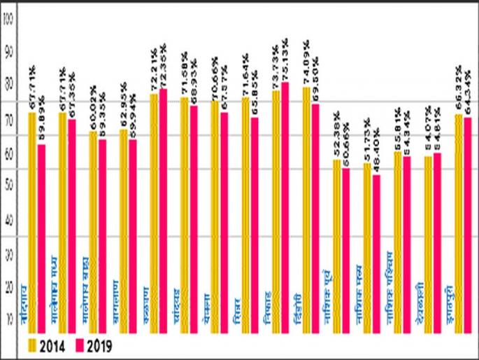 घट decrease in percentage of constituencies; Niphad, increase reporting | १२ मतदारसंघांच्या टक्केवारीत घट; निफाड, कळवणला वाढ घट decrease in percentage of constituencies; Niphad, increase reporting | १२ मतदारसंघांच्या टक्केवारीत घट; निफाड, कळवणला वाढ