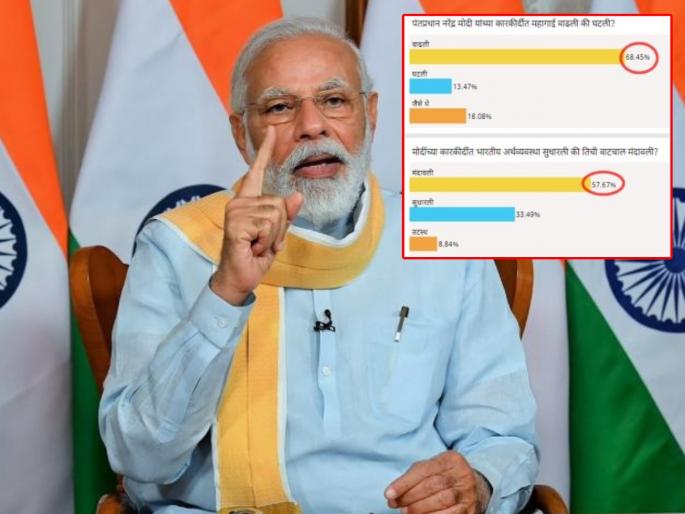 2 Years of Modi 2.0: Did inflation increase or decrease during Modi government ?; Read, what is a referendum by reader of social media | 2 Years of Modi 2.0: मोदी सरकारच्या काळात महागाई वाढली की घटली?; वाचा, काय आहे जनमताचा कौल 2 Years of Modi 2.0: Did inflation increase or decrease during Modi government ?; Read, what is a referendum by reader of social media | 2 Years of Modi 2.0: मोदी सरकारच्या काळात महागाई वाढली की घटली?; वाचा, काय आहे जनमताचा कौल