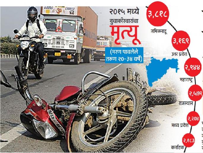 Accidental death of a two-wheeler every 15 minutes | दर 15 मिनिटांनी एका दुचाकीस्वाराचा अपघाती मृत्यू Accidental death of a two-wheeler every 15 minutes | दर 15 मिनिटांनी एका दुचाकीस्वाराचा अपघाती मृत्यू