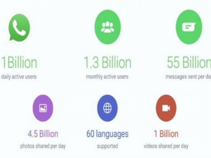 jagaataila-15-takakae-laoka-dararaoja-asataata-onalaaina | जगातील 15 टक्के लोक दररोज असतात व्हॉट्सअॅपवर ऑनलाइन 