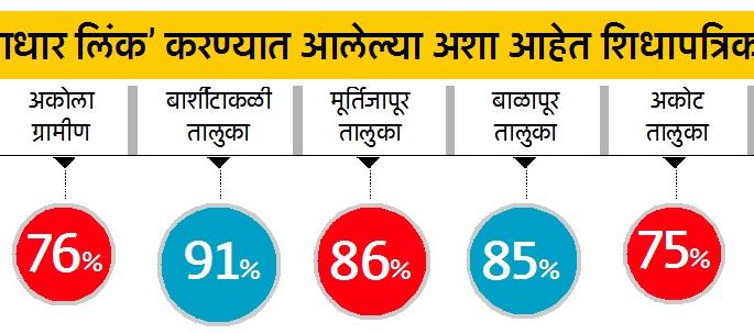 Work of ration card 'Aadhaar link' in Akola district is not completed! | अकोला जिल्हय़ात शिधापत्रिका ‘आधार लिंक’चे काम पूर्ण होईना! Work of ration card 'Aadhaar link' in Akola district is not completed! | अकोला जिल्हय़ात शिधापत्रिका ‘आधार लिंक’चे काम पूर्ण होईना!