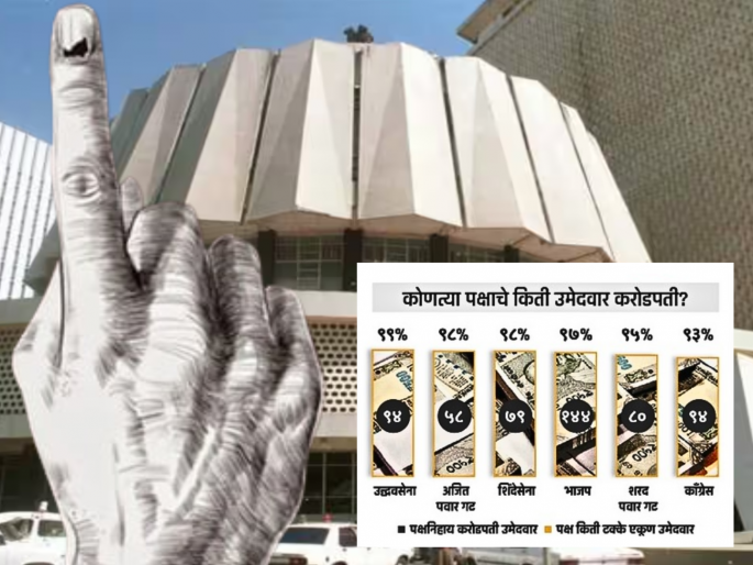 How many millionaires and how many educated candidates are contesting the Maharashtra Assembly elections? | Maharashtra Vidhan Sabha 2024:  उमेदवार किती कोट्यधीश, किती शिकलेले? How many millionaires and how many educated candidates are contesting the Maharashtra Assembly elections? | Maharashtra Vidhan Sabha 2024:  उमेदवार किती कोट्यधीश, किती शिकलेले?