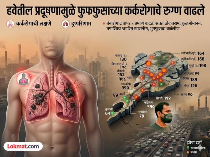 Lung cancer cases have increased due to air pollution what is the air quality like in which places in Mumbai | हवेतील प्रदूषणामुळे फुफ्फुसाच्या कर्करोगाचे रुग्ण वाढले, मुंबईत कोणत्या ठिकाणी कसा आहे हवामानाचा दर्जा? Lung cancer cases have increased due to air pollution what is the air quality like in which places in Mumbai | हवेतील प्रदूषणामुळे फुफ्फुसाच्या कर्करोगाचे रुग्ण वाढले, मुंबईत कोणत्या ठिकाणी कसा आहे हवामानाचा दर्जा?