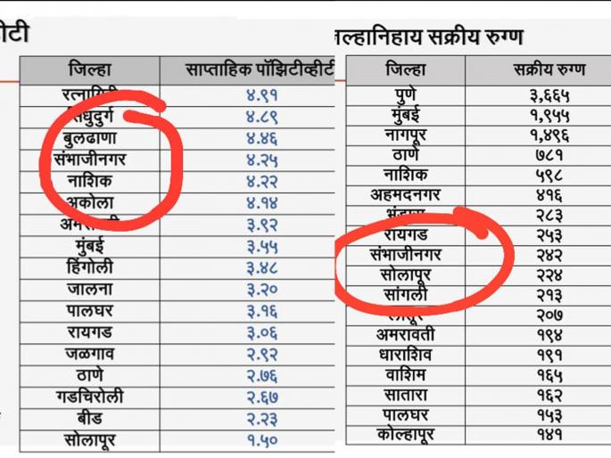 public health department made a sambhaji nagar of aurangabad | सार्वजनिक आरोग्य विभागाने केले औरंगाबादचे 'संभाजीनगर' public health department made a sambhaji nagar of aurangabad | सार्वजनिक आरोग्य विभागाने केले औरंगाबादचे 'संभाजीनगर'