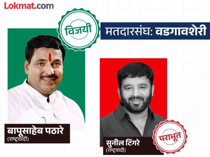 A single stronghold of Aghadi in Pune; Bapu Pathare of Sharad Pawar group won in Vadgaon Sheri | Vadgaon Sheri Vidhan Sabha Election Result 2024 Live: पुण्यात आघाडीचा एकच गढी; वडगाव शेरीत शरद पवार गटाचे बापू पठारे विजयी A single stronghold of Aghadi in Pune; Bapu Pathare of Sharad Pawar group won in Vadgaon Sheri | Vadgaon Sheri Vidhan Sabha Election Result 2024 Live: पुण्यात आघाडीचा एकच गढी; वडगाव शेरीत शरद पवार गटाचे बापू पठारे विजयी