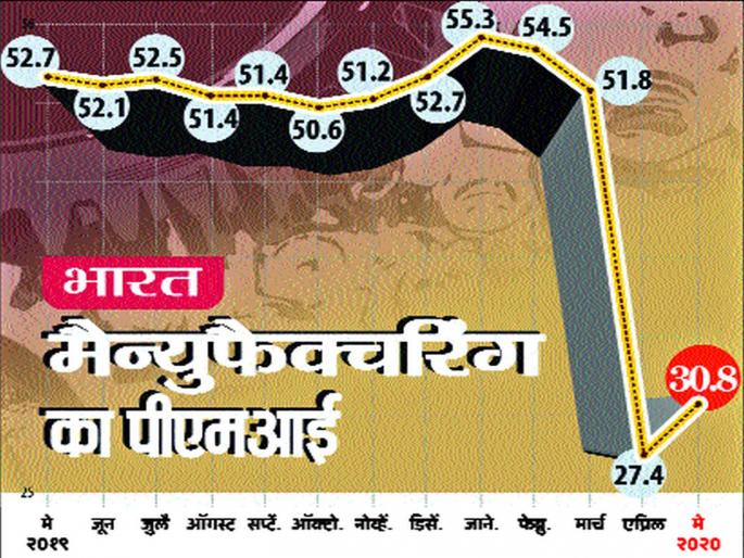 Further decline in manufacturing in May | मेमध्ये उत्पादन क्षेत्रात आणखी घसरण Further decline in manufacturing in May | मेमध्ये उत्पादन क्षेत्रात आणखी घसरण