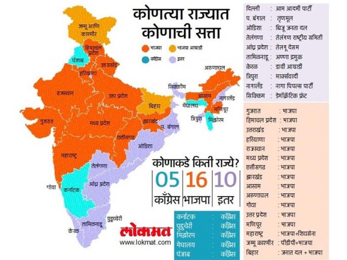Half of BJP, how many states? | भाजपाकडे अर्धा भारत, कोणाकडे किती राज्ये ?  Half of BJP, how many states? | भाजपाकडे अर्धा भारत, कोणाकडे किती राज्ये ?