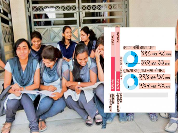 1,588 crores to 7 lakh students, funds released by the central government | ७ लाख विद्यार्थ्यांना १,५८८ कोटी रुपये, केंद्र सरकारने जारी केला निधी 1,588 crores to 7 lakh students, funds released by the central government | ७ लाख विद्यार्थ्यांना १,५८८ कोटी रुपये, केंद्र सरकारने जारी केला निधी