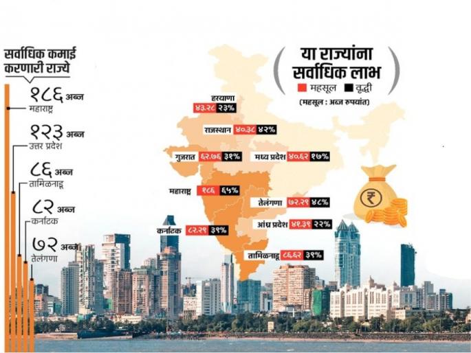 Maharashtra became rich from the sale of houses 186 billion rupees revenue of the state from stamp duty | घरांच्या विक्रीतून महाराष्ट्र मालामाल! मुद्रांक शुल्कातून राज्याची १८६ अब्ज रुपयांची कमाई Maharashtra became rich from the sale of houses 186 billion rupees revenue of the state from stamp duty | घरांच्या विक्रीतून महाराष्ट्र मालामाल! मुद्रांक शुल्कातून राज्याची १८६ अब्ज रुपयांची कमाई