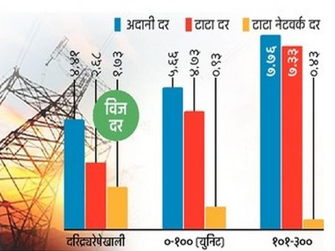 Tata's electricity 'power' to slum dwellers MERC orders to submit plan by June end | झोपडपट्टीधारकांना टाटांच्या विजेची ‘पॉवर’? जूनअखेरीस योजना सादर करण्याचे एमईआरसीचे आदेश Tata's electricity 'power' to slum dwellers MERC orders to submit plan by June end | झोपडपट्टीधारकांना टाटांच्या विजेची ‘पॉवर’? जूनअखेरीस योजना सादर करण्याचे एमईआरसीचे आदेश