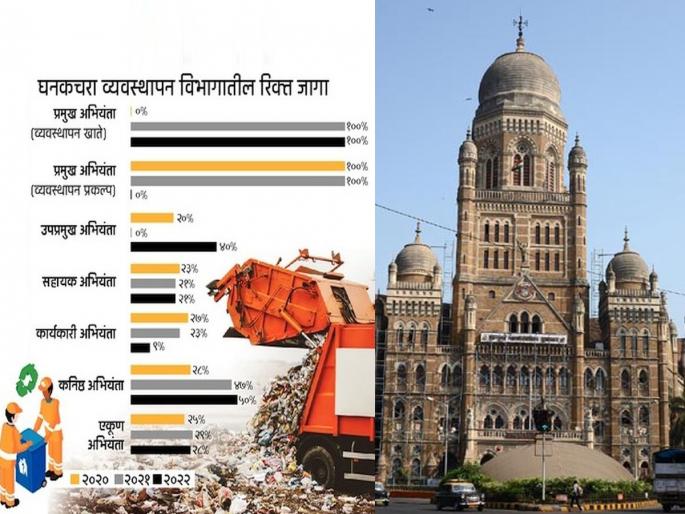 Mumbaikar's hands on the nose, while the Municipal Corporation's ears 50 to 100 percent vacancies How to dispose of waste | मुंबईकरांचे हात नाकावर, तर महापालिकेचे कानावर! ५० ते १०० टक्के पदे रिक्त; कचऱ्याची विल्हेवाट लागणार कशी? Mumbaikar's hands on the nose, while the Municipal Corporation's ears 50 to 100 percent vacancies How to dispose of waste | मुंबईकरांचे हात नाकावर, तर महापालिकेचे कानावर! ५० ते १०० टक्के पदे रिक्त; कचऱ्याची विल्हेवाट लागणार कशी?