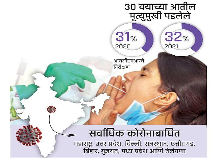Why do young people get the most corona infections? | तरुणांनाच कोरोनाचा सर्वाधिक संसर्ग का? Why do young people get the most corona infections? | तरुणांनाच कोरोनाचा सर्वाधिक संसर्ग का?