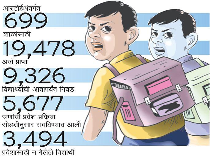In the district 3494 children were denied RTE admission according to the education department | जिल्ह्यात ३,४९४ बालकांनी आरटीई प्रवेश नाकारले, शिक्षण विभागाची माहिती