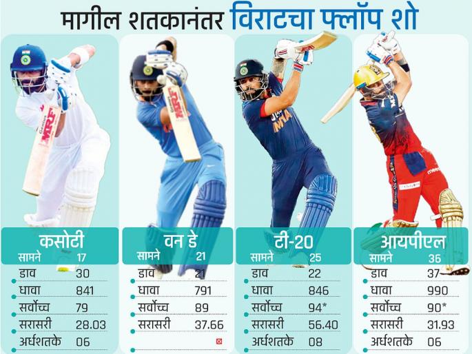 Hundred Matches without a century; record in the name of Virat kohli | शतकाविना शंभर लढती; विराटच्या नावे नकोसा विक्रम...