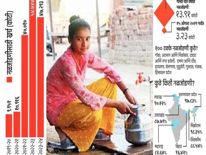 The central government solved the water issue of women! As many as 72.29 percent of the houses in the country now have direct tap water | केंद्र सरकारने महिलांच्या डोक्यावरील हंडा उतरविला! देशातील तब्बल ७२.२९ टक्के घरांमध्ये आता थेट येतेय नळाद्वारे पाणी