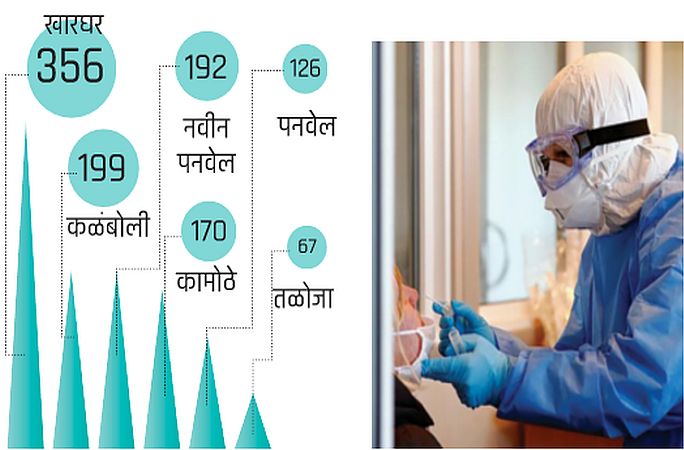 Kharghar New Panvel Kalamboli Hotspot of Corona | खारघर, नवीन पनवेल, कळंबोली कोरोनाचे हॉटस्पॉट; नागरिकांकडून नियम पाळण्यात हलगर्जी Kharghar New Panvel Kalamboli Hotspot of Corona | खारघर, नवीन पनवेल, कळंबोली कोरोनाचे हॉटस्पॉट; नागरिकांकडून नियम पाळण्यात हलगर्जी