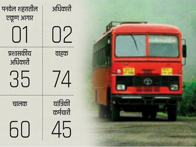 30 per cent attendance at ST Corporation's Panvel depot | एसटी महामंडळाच्या पनवेल आगारात 30 टक्के उपस्थिती, कोरोनाचा एसटीला लाखोंचा फटका 30 per cent attendance at ST Corporation's Panvel depot | एसटी महामंडळाच्या पनवेल आगारात 30 टक्के उपस्थिती, कोरोनाचा एसटीला लाखोंचा फटका