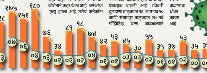 Corona Cases in Buldhana: Fluction of Corona Cases in Buldhana District | Corona Cases in  Buldhana : काेराेनाचा चढउतार वाढवताेय जिल्ह्याची धाकधूक