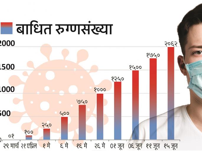 In the first thousand 58 days; Another in just 20 days! | पहिले हजार ५८ दिवसांत; दुसरे अवघ्या २० दिवसांतच ! In the first thousand 58 days; Another in just 20 days! | पहिले हजार ५८ दिवसांत; दुसरे अवघ्या २० दिवसांतच !