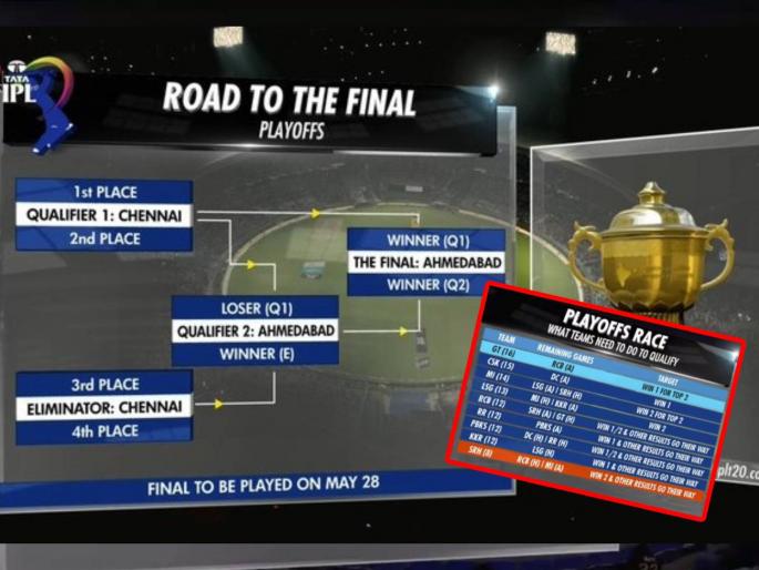 IPL 2023 Play Offs Scenario : 7 team are now competing for 3 seats, Gujarat Titans now becomes first team to have qualified for playoffs. | IPL 2023 Play Offs Scenario : गुजरात टायटन्सने पहिला मान पटकावला; ३ जागांसाठी ७ संघांमध्ये सामना रंगला