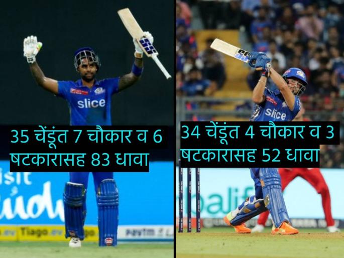 IPL 2023, MI vs RCB Live Marathi : Suryakumar Yadav score 83 runs in just 35 balls with 7 fours and 6 sixes, nehal Wadhere unbeaten 52 runs, Mumbai Indians have defeated RCB with 21 balls to spare. | IPL 2023, MI vs RCB Live : सूर्यकुमार यादवची ८३ धावांची स्फोटक खेळी; मुंबई इंडियन्सचा एकहाती विजय