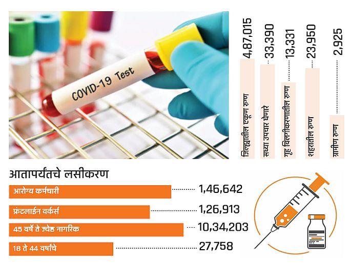 No testing, no vaccinations, how to stop the third wave! Second wave in rural areas: Misconceptions about vaccination | ना टेस्टिंग, ना लसीकरण, तिसरी लाट कशी रोखणार! ग्रामीण भागात दुसऱ्या लाटेचा कहर : लसीकरणाबाबत गैरसमज No testing, no vaccinations, how to stop the third wave! Second wave in rural areas: Misconceptions about vaccination | ना टेस्टिंग, ना लसीकरण, तिसरी लाट कशी रोखणार! ग्रामीण भागात दुसऱ्या लाटेचा कहर : लसीकरणाबाबत गैरसमज