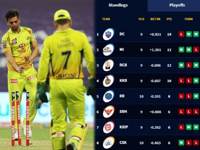 IPL 2020 playoffs qualification scenario: What do CSK, KXIP, RR, SRH need to finish in top 4? | चेन्नई सुपर किंग्स बनले परावलंबी!; IPL 2020 Play Off चं चौथं तिकीट कोण अन् कसं पटकावणार?