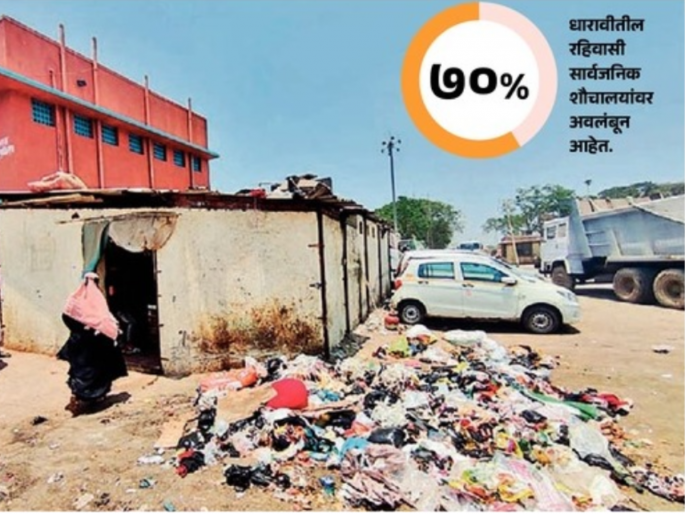 Acute Sanitation Crisis in Dharavi: Only One Toilet Seat Available for Every 86 Men and 81 Women | Dharavi: धारावीत शौचालय सुविधांचा गंभीर पेच; ८६ पुरुषांमागे तर ८१ महिलांमागे केवळ 'एक' टॉयलेट सीट