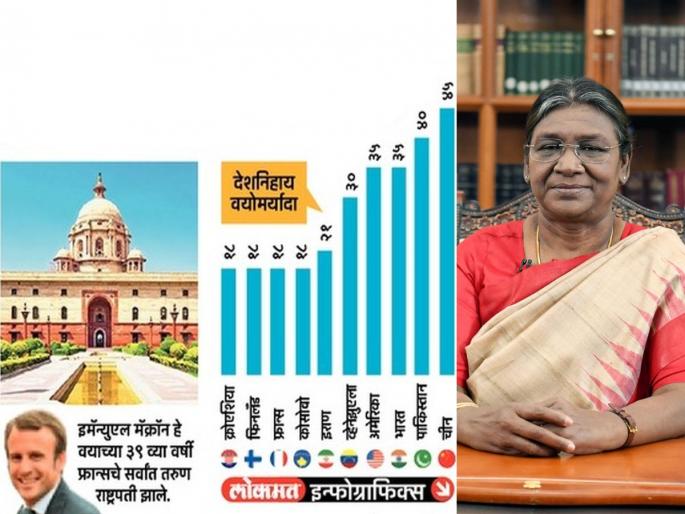 Young people can also become President but where | तरुणांनाही होता येईल राष्ट्रपती...! पण कुठे? Young people can also become President but where | तरुणांनाही होता येईल राष्ट्रपती...! पण कुठे?