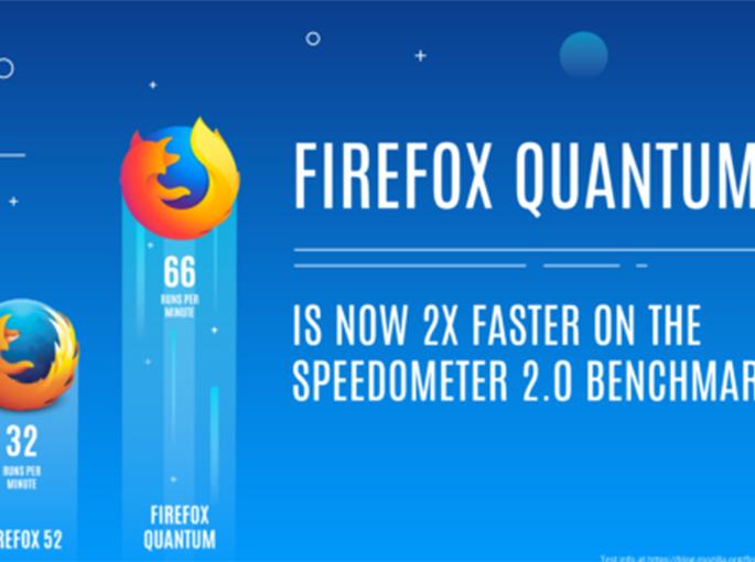 Double fastest superfast version of Mozilla Firefox browser | मोझिला फायरफॉक्स ब्राऊजरची दुप्पट वेगवान सुपरफास्ट आवृत्ती Double fastest superfast version of Mozilla Firefox browser | मोझिला फायरफॉक्स ब्राऊजरची दुप्पट वेगवान सुपरफास्ट आवृत्ती