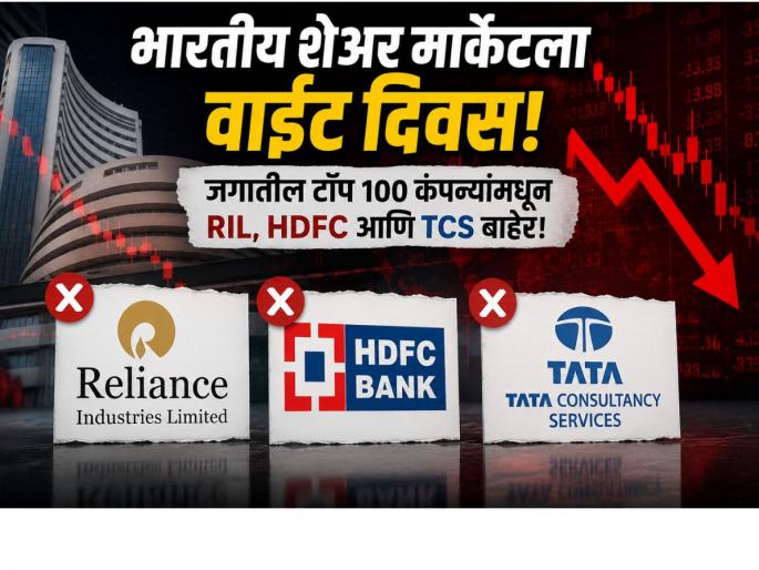 Indian Stock Market Shock: RIL, TCS, and HDFC Bank Exit Global Top 100 Companies List Amid Heavy FII Selling | भारतीय शेअर मार्केटला वाईट दिवस! जगातील टॉप १०० कंपन्यांमधून RIL, HDFC आणि TCS बाहेर! Indian Stock Market Shock: RIL, TCS, and HDFC Bank Exit Global Top 100 Companies List Amid Heavy FII Selling | भारतीय शेअर मार्केटला वाईट दिवस! जगातील टॉप १०० कंपन्यांमधून RIL, HDFC आणि TCS बाहेर!