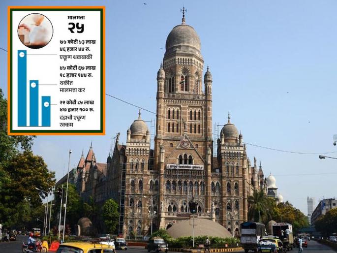 25 properties owe Rs 75 crore in property tax; Auction notice; 21-day deadline | २५ मालमत्तांनी थकवला ७५ कोटींचा मालमत्ता कर; लिलावाची नोटीस; २१ दिवसांची अंतिम मुदत 25 properties owe Rs 75 crore in property tax; Auction notice; 21-day deadline | २५ मालमत्तांनी थकवला ७५ कोटींचा मालमत्ता कर; लिलावाची नोटीस; २१ दिवसांची अंतिम मुदत