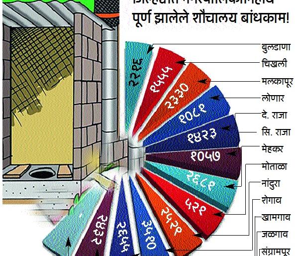 Buldhana municipal toilets to work well! | बुलडाणा जिल्ह्यातील नगरपालिकांची शौचालय बांधकामात दमदार कामगिरी! Buldhana municipal toilets to work well! | बुलडाणा जिल्ह्यातील नगरपालिकांची शौचालय बांधकामात दमदार कामगिरी!