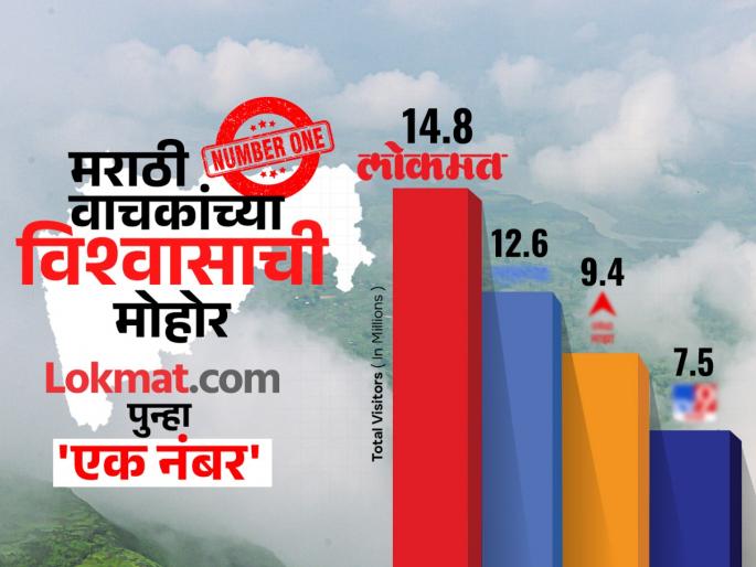 Lokmat number one Marathi News Website as per Comscore | आकडे बोलतात! 'लोकमत डॉट कॉम'ला दणदणीत 'बहुमत'; वाचकांचा विश्वास जिंकला, मराठी न्यूज वेबसाईट्समध्ये 'नंबर पहिला' Lokmat number one Marathi News Website as per Comscore | आकडे बोलतात! 'लोकमत डॉट कॉम'ला दणदणीत 'बहुमत'; वाचकांचा विश्वास जिंकला, मराठी न्यूज वेबसाईट्समध्ये 'नंबर पहिला'
