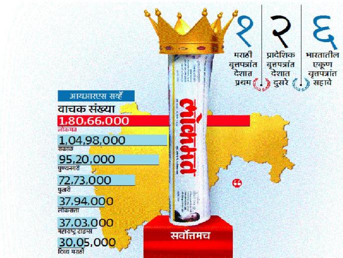 Lokmat Undisputable No.1, except for 'Lokmat', there are no other Marathi daily in the first fifteen newspapers | लोकमत निर्विवाद नंबर १, पहिल्या पंधरा वृत्तपत्रांमध्ये ‘लोकमत’ वगळता इतर एकही मराठी दैनिक नाही Lokmat Undisputable No.1, except for 'Lokmat', there are no other Marathi daily in the first fifteen newspapers | लोकमत निर्विवाद नंबर १, पहिल्या पंधरा वृत्तपत्रांमध्ये ‘लोकमत’ वगळता इतर एकही मराठी दैनिक नाही