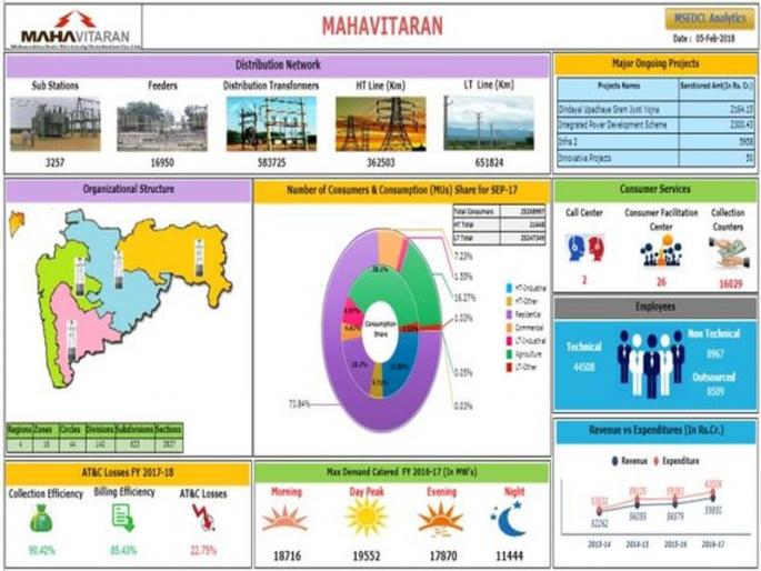 MSEDC employees are smart! Dashboard, Employee Friend App: Daily business access to the HiTech system | महावितरणचे कर्मचारी होताहेत स्मार्ट ! डॅशबोर्ड, एम्प्लॉई मित्र अॅप : हायटेक तंत्राने दैनंदिन कामकाजात सुलभता MSEDC employees are smart! Dashboard, Employee Friend App: Daily business access to the HiTech system | महावितरणचे कर्मचारी होताहेत स्मार्ट ! डॅशबोर्ड, एम्प्लॉई मित्र अॅप : हायटेक तंत्राने दैनंदिन कामकाजात सुलभता