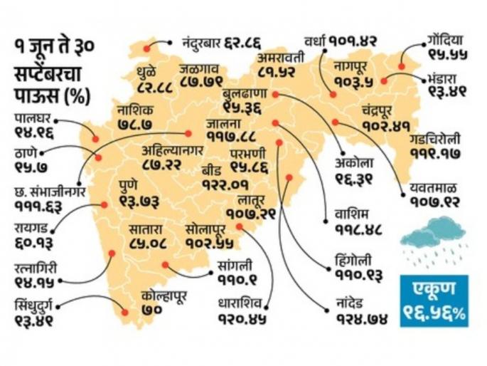 How much rainfall is there in Maharashtra, know the percentage | Maharashtra Rains: महाराष्ट्रात पावसाचा कहर, तुमच्या जिल्ह्यात किती टक्के बरसला? जाणून घ्या आकडा How much rainfall is there in Maharashtra, know the percentage | Maharashtra Rains: महाराष्ट्रात पावसाचा कहर, तुमच्या जिल्ह्यात किती टक्के बरसला? जाणून घ्या आकडा