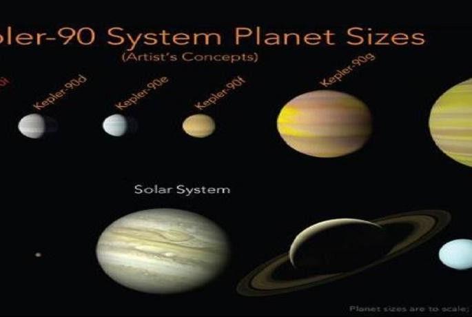 The new solar system of eight planets discovered by NASA | 'नासा'ला मिळालं मोठं यश , शोधली आठ ग्रहांची नवी सूर्यमाला 