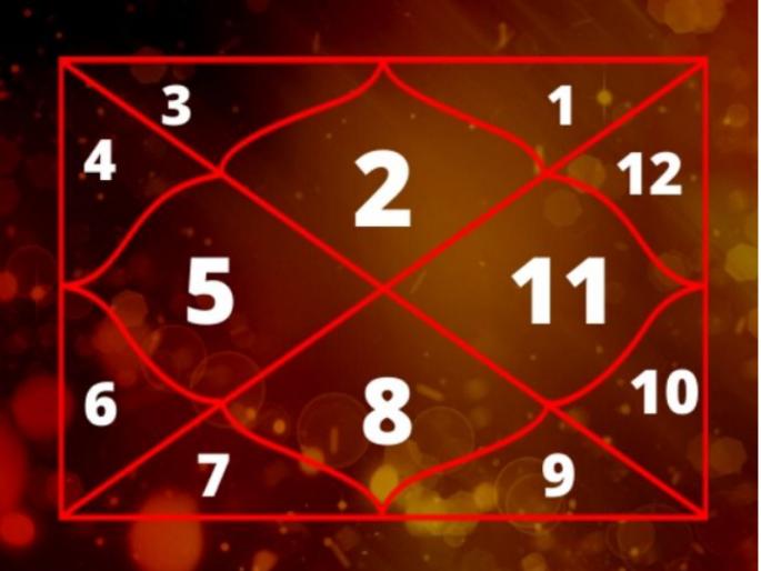 Is your birth chart condition show bad time? But if the Sanskar are good then you have no fear! | तुमची ग्रहदशा वाईट आहे? पण संस्कार उत्तम असतील तर तुम्हाला कसलीही भीती नाही! Is your birth chart condition show bad time? But if the Sanskar are good then you have no fear! | तुमची ग्रहदशा वाईट आहे? पण संस्कार उत्तम असतील तर तुम्हाला कसलीही भीती नाही!