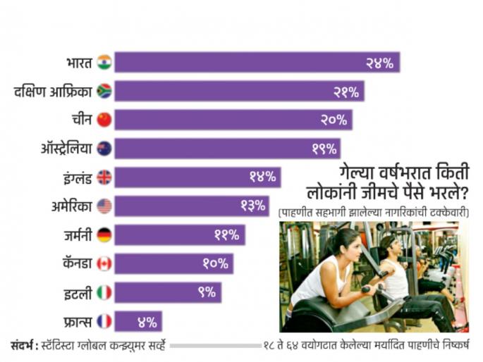 How many people in the world have paid for a gym in the last year indians are ahead | जीममध्ये घाम गाळण्यांत जगात भारतीय सर्वांत पुढे, गेल्या वर्षभरात किती लोकांनी जीमचे पैसे भरले? How many people in the world have paid for a gym in the last year indians are ahead | जीममध्ये घाम गाळण्यांत जगात भारतीय सर्वांत पुढे, गेल्या वर्षभरात किती लोकांनी जीमचे पैसे भरले?
