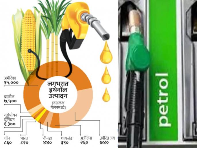 The point is 20 percent ethanol will be added to petrol instead of 10 percent but will petrol become cheaper | मुद्द्याची गोष्ट: पेट्रोलमध्ये १० ऐवजी २० टक्के इथेनॉल टाकणार, पण पेट्रोल स्वस्त होणार का? The point is 20 percent ethanol will be added to petrol instead of 10 percent but will petrol become cheaper | मुद्द्याची गोष्ट: पेट्रोलमध्ये १० ऐवजी २० टक्के इथेनॉल टाकणार, पण पेट्रोल स्वस्त होणार का?