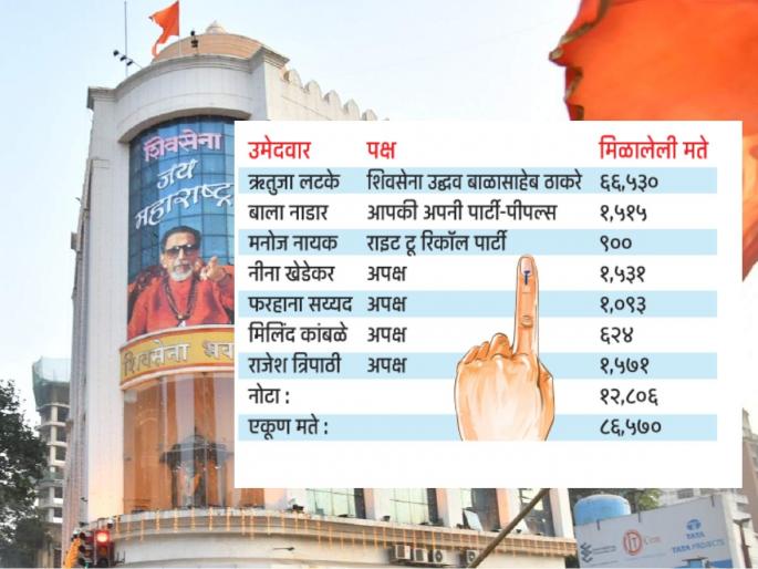 Shiv Sena rutuja latke won by poll election andheri east celebrate the victory shivsena bhavan | ...आणि पुन्हा घुमला आवाज शिवसेनेचा! विजयाचा आनंद साजरा करण्यासाठी शिवसैनिकांची मातोश्रीवर गर्दी Shiv Sena rutuja latke won by poll election andheri east celebrate the victory shivsena bhavan | ...आणि पुन्हा घुमला आवाज शिवसेनेचा! विजयाचा आनंद साजरा करण्यासाठी शिवसैनिकांची मातोश्रीवर गर्दी