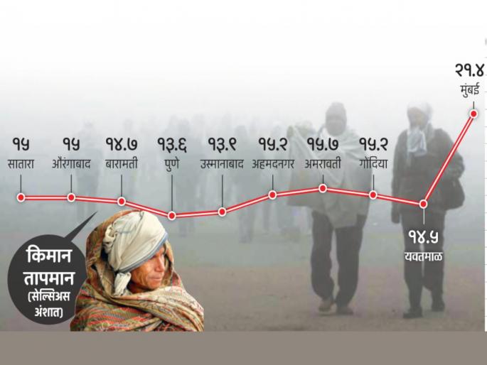 cold will increase in the state minimum temperature will drop by 3 degrees from November 11 | राज्यात थंडीचा कडाका वाढणार! ११ नोव्हेंबरपासून किमान तापमान ३ अंशांनी घसरणार cold will increase in the state minimum temperature will drop by 3 degrees from November 11 | राज्यात थंडीचा कडाका वाढणार! ११ नोव्हेंबरपासून किमान तापमान ३ अंशांनी घसरणार