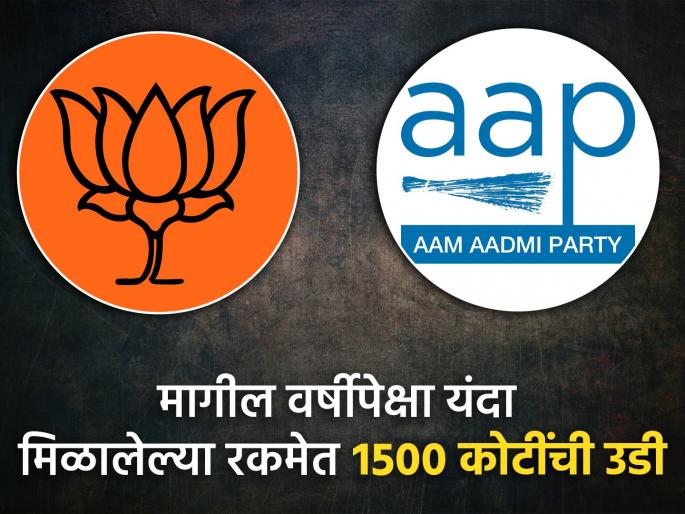 Donations worth Rs 2243 crore to BJP; This is dangerous for democracy, criticizes AAP | भाजपला २२४३ कोटी रूपयांच्या देणग्या; लोकशाहीसाठी हे घातक, 'आप'ची टीका