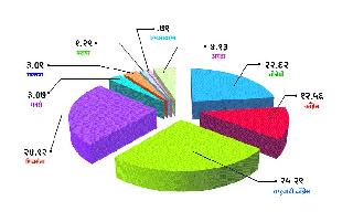 Nationalist-Army's equal blessing BJP's 'Striking Rate', however, mustard | राष्ट्रवादी-सेनेला समान आशीर्वाद भाजपाचा ‘स्ट्रायकींग रेट’ मात्र सरस