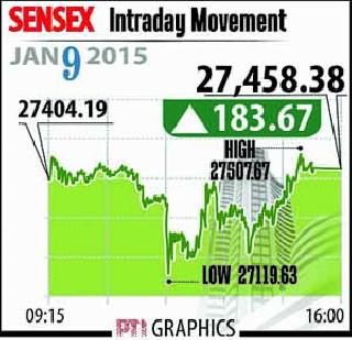 Market rally; The Sensex gained 184 points | बाजार तेजीत; सेन्सेक्स १८४ अंकांनी वाढला Market rally; The Sensex gained 184 points | बाजार तेजीत; सेन्सेक्स १८४ अंकांनी वाढला