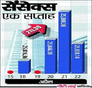 The index rose even after profit booking | नफ्यासाठीच्या विक्रीनंतरही निर्देशांक वधारले The index rose even after profit booking | नफ्यासाठीच्या विक्रीनंतरही निर्देशांक वधारले
