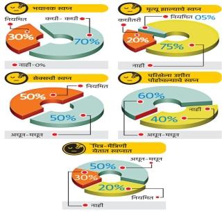70% of people suffer terrible dreams | भयानक स्वप्नाने ७० % लोक त्रस्त