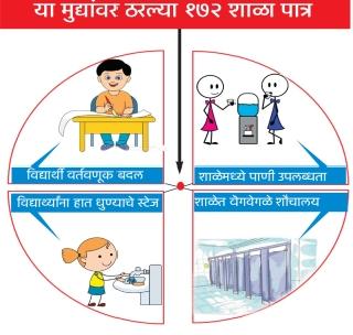 38 School eligible for district level award | जिल्हास्तरीय पुरस्कारासाठी ३८ शाळा पात्र 38 School eligible for district level award | जिल्हास्तरीय पुरस्कारासाठी ३८ शाळा पात्र